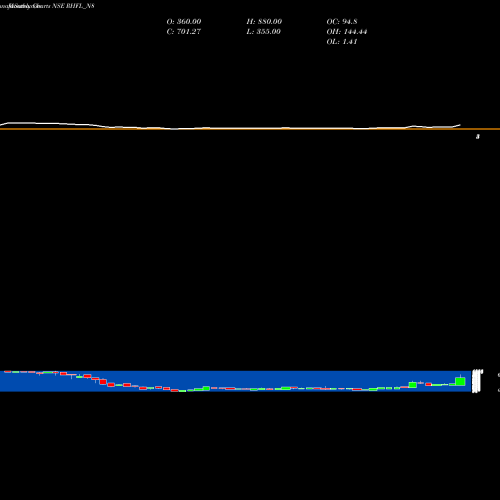 Monthly charts share RHFL_N8 Uns Red Ncd 9.40% Sr. Iv NSE Stock exchange 