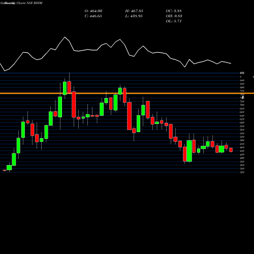 Monthly charts share RHIM Rhi Magnesita India Ltd NSE Stock exchange 