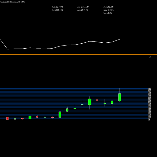 Monthly charts share RHL Robust Hotels Limited NSE Stock exchange 