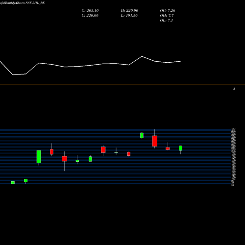 Monthly charts share RHL_BE Robust Hotels Limited NSE Stock exchange 