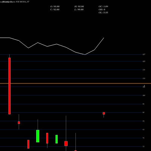 Monthly charts share RICHA_ST Richa Info Systems Ltd NSE Stock exchange 
