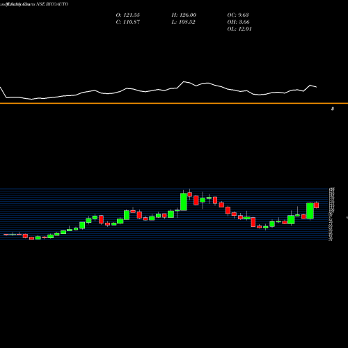 Monthly charts share RICOAUTO Rico Auto Industries Limited NSE Stock exchange 