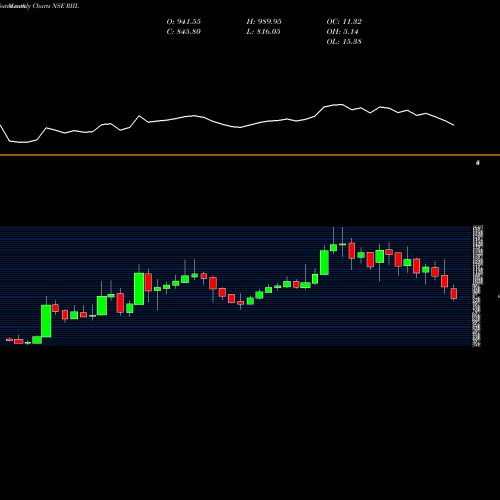 Monthly charts share RIIL Reliance Industrial Infrastructure Limited NSE Stock exchange 