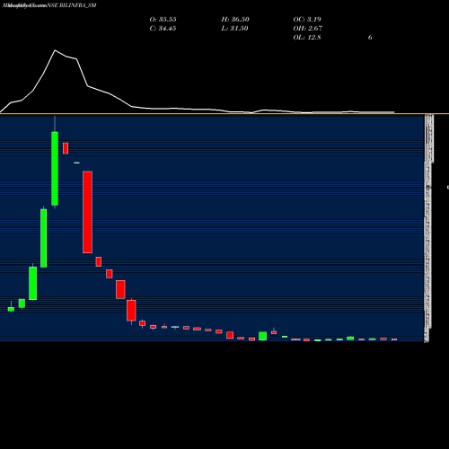 Monthly charts share RILINFRA_SM Rachana Infra Ltd NSE Stock exchange 