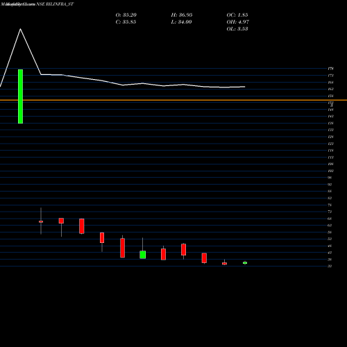 Monthly charts share RILINFRA_ST Rachana Infra Ltd NSE Stock exchange 