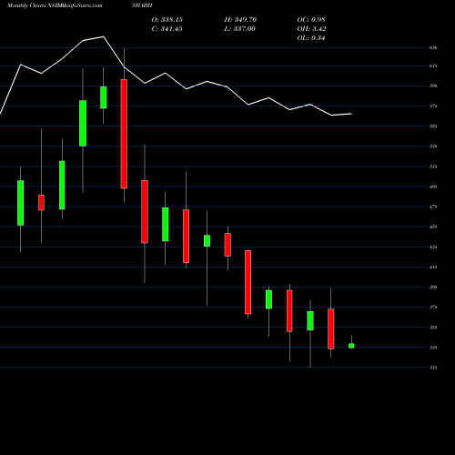 Monthly charts share RISHABH Rishabh Instruments Ltd NSE Stock exchange 