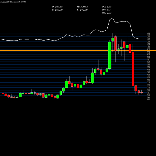 Monthly charts share RITES Rites Limited NSE Stock exchange 
