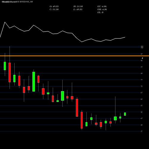 Monthly charts share RITEZONE_SM Rite Zone Chemcon Ind Ltd NSE Stock exchange 