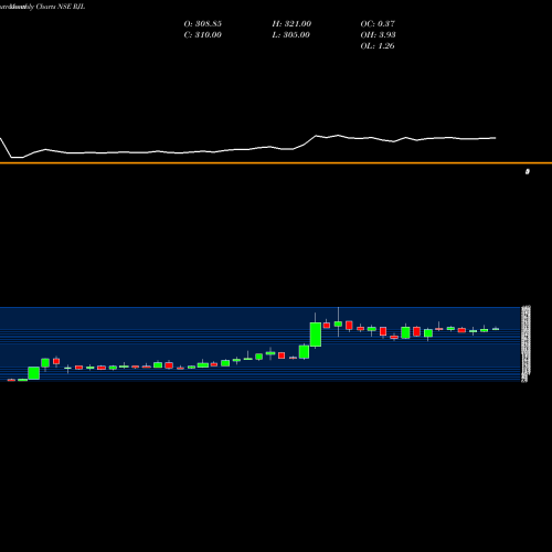 Monthly charts share RJL Renaissance Jewellery Limited NSE Stock exchange 