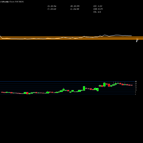Monthly charts share RKDL Ravi Kumar Distilleries Limited NSE Stock exchange 