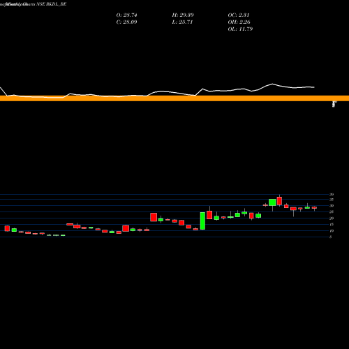 Monthly charts share RKDL_BE Ravi Kumar Dist. Ltd. NSE Stock exchange 