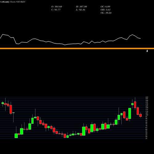 Monthly charts share RKEC Rkec Projects Limited NSE Stock exchange 