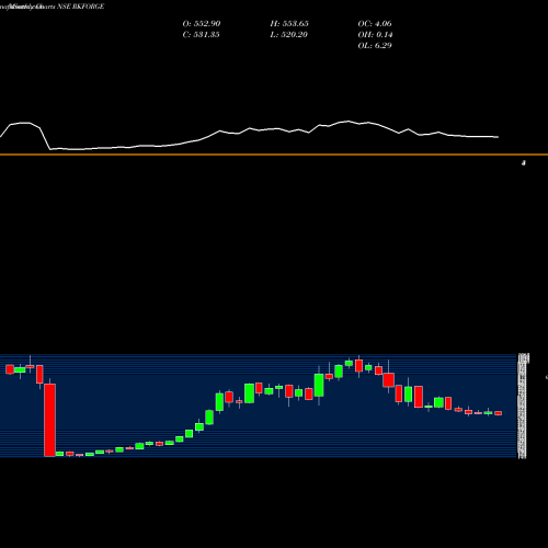 Monthly charts share RKFORGE Ramkrishna Forgings Limited NSE Stock exchange 