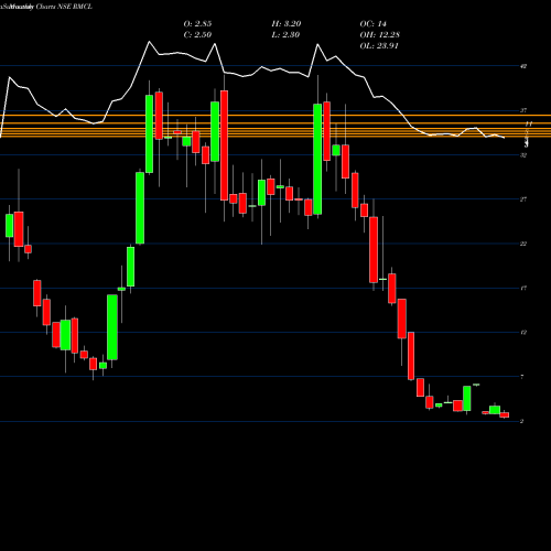 Monthly charts share RMCL Radha Madhav Corporation Limited NSE Stock exchange 