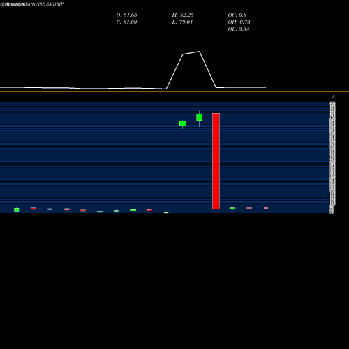 Monthly charts share RMDRIP R M Drip & Sprink Sys Ltd NSE Stock exchange 