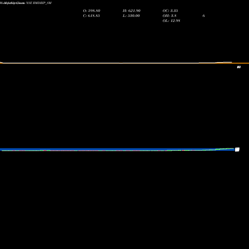 Monthly charts share RMDRIP_SM R M Drip & Sprink Sys Ltd NSE Stock exchange 
