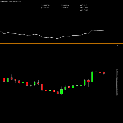 Monthly charts share RNAM Reliance Nippon L A M Ltd NSE Stock exchange 