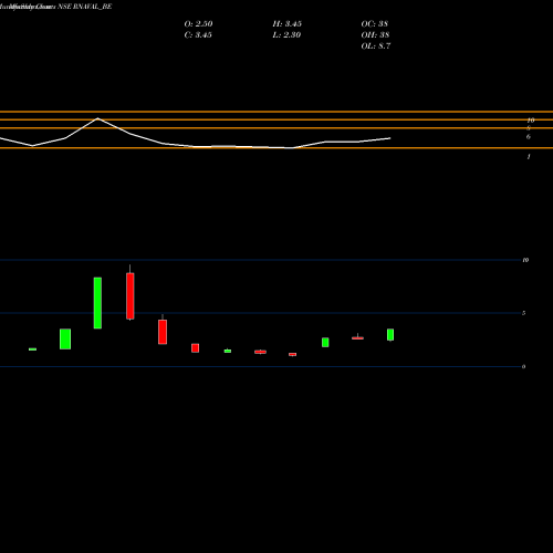 Monthly charts share RNAVAL_BE Reliance Naval & Engg Ltd NSE Stock exchange 