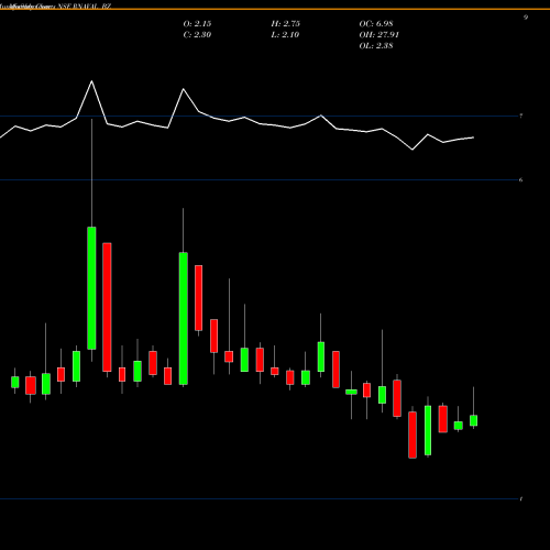Monthly charts share RNAVAL_BZ Reliance Naval & Engg Ltd NSE Stock exchange 