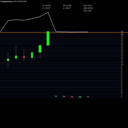 Monthly charts share RNBDENIMS R&b Denims Limited NSE Stock exchange 