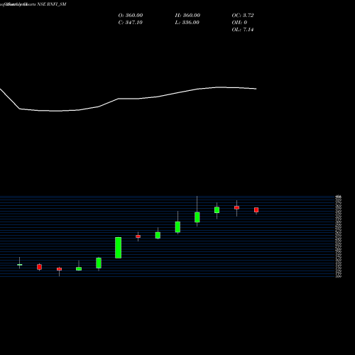 Monthly charts share RNFI_SM Rnfi Services Limited NSE Stock exchange 