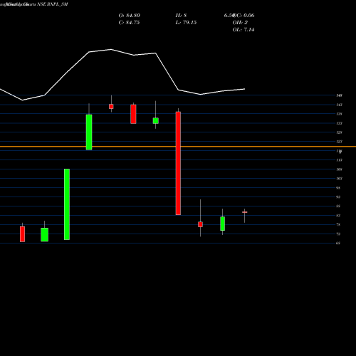 Monthly charts share RNPL_SM Renol Polychem Limited NSE Stock exchange 