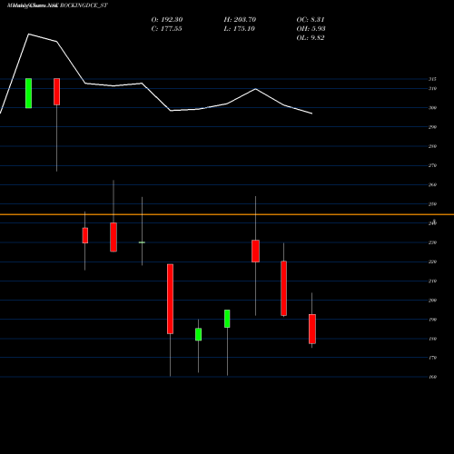 Monthly charts share ROCKINGDCE_ST Rockingdeals Circu Eco L NSE Stock exchange 
