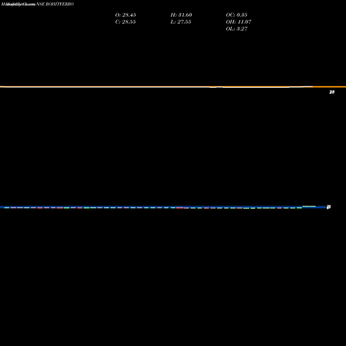 Monthly charts share ROHITFERRO Rohit Ferro-Tech Limited NSE Stock exchange 