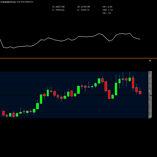 Monthly charts share ROLEXRINGS Rolex Rings Limited NSE Stock exchange 