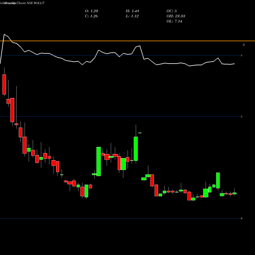 Monthly charts share ROLLT Rollatainers Limited NSE Stock exchange 