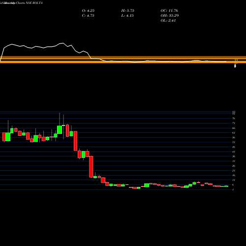 Monthly charts share ROLTA Rolta India Limited NSE Stock exchange 