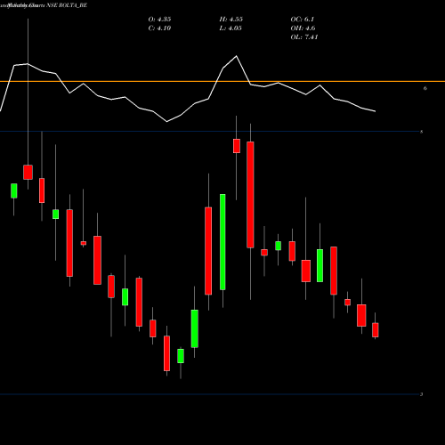 Monthly charts share ROLTA_BE Rolta India - Dep Sett NSE Stock exchange 