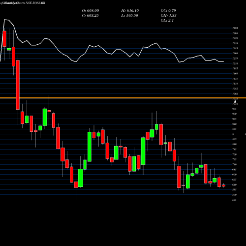 Monthly charts share ROSSARI Rossari Biotech Limited NSE Stock exchange 