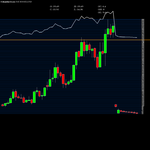 Monthly charts share ROSSELLIND Rossell India Limited NSE Stock exchange 