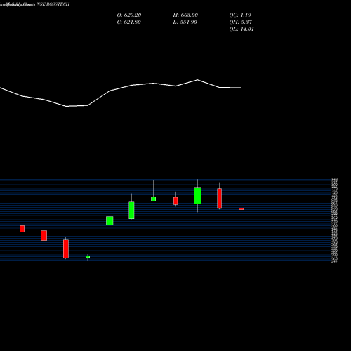 Monthly charts share ROSSTECH Rossell Techsys Limited NSE Stock exchange 