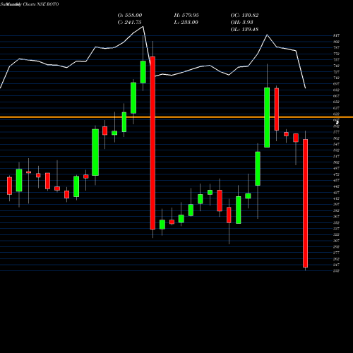 Monthly charts share ROTO Roto Pumps Limited NSE Stock exchange 