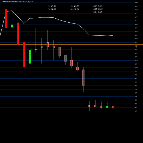 Monthly charts share ROXHITECH_SM Rox Hi Tech Limited NSE Stock exchange 