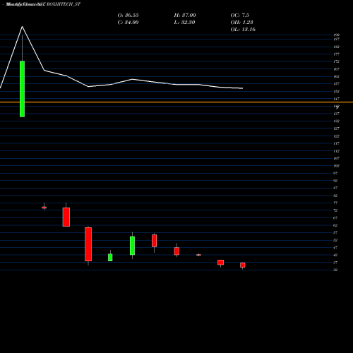 Monthly charts share ROXHITECH_ST Rox Hi Tech Limited NSE Stock exchange 