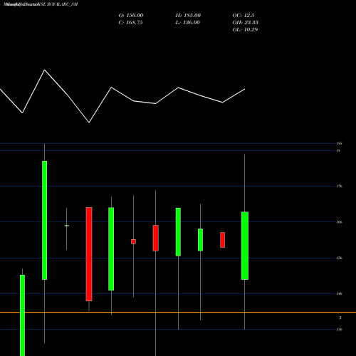 Monthly charts share ROYALARC_SM Royal Arc Electrodes Ltd NSE Stock exchange 