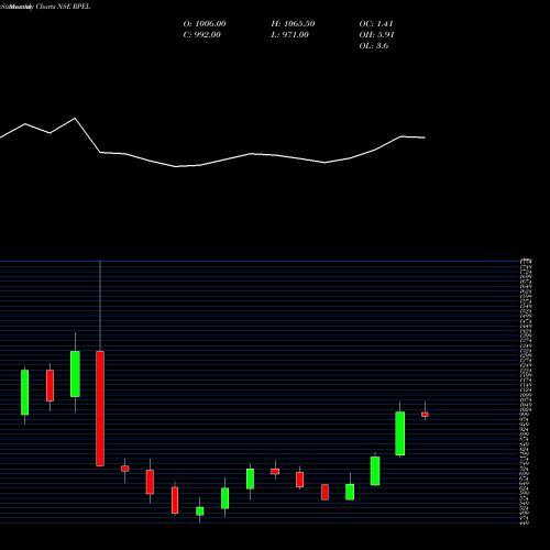 Monthly charts share RPEL Raghav Productivity Enh L NSE Stock exchange 