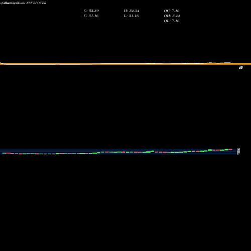 Monthly charts share RPOWER Reliance Power Limited NSE Stock exchange 