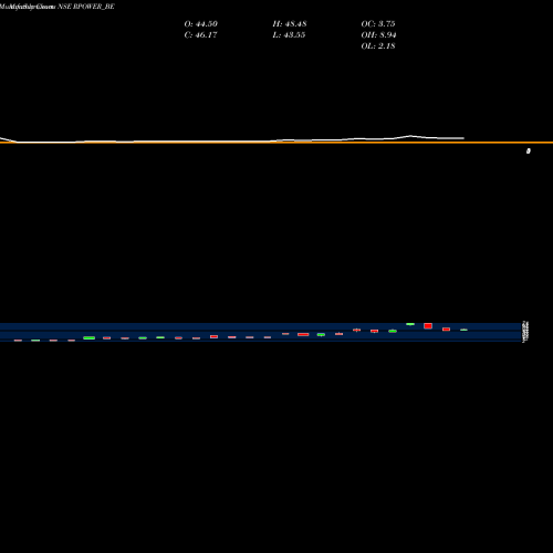 Monthly charts share RPOWER_BE Reliance Power Ltd. NSE Stock exchange 