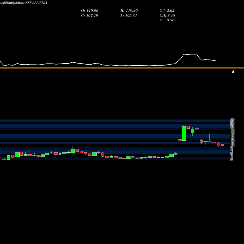 Monthly charts share RPPINFRA R.P.P. Infra Projects Limited NSE Stock exchange 