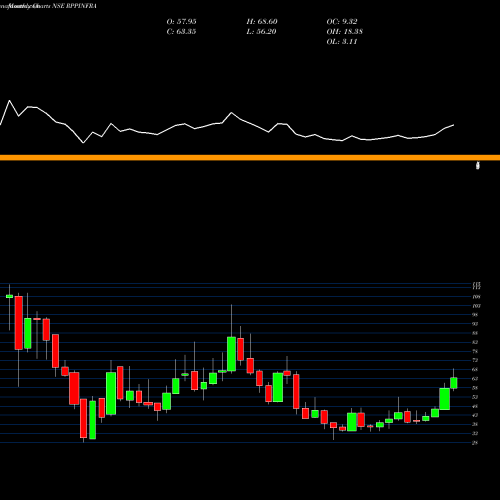 Monthly charts share RPPINFRA R.P.P. Infra Projects Limited NSE Stock exchange 