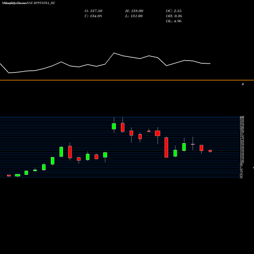 Monthly charts share RPPINFRA_BE R.p.p Infra Projects Ltd. NSE Stock exchange 