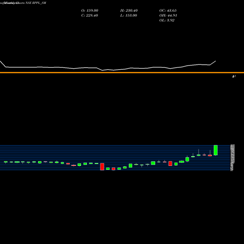 Monthly charts share RPPL_SM Rajshree Polypack Ltd NSE Stock exchange 
