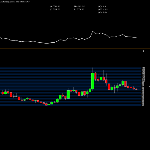 Monthly charts share RPSGVENT Rpsg Ventures Limited NSE Stock exchange 