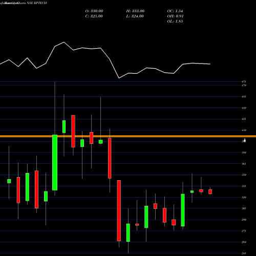 Monthly charts share RPTECH Rashi Peripherals Limited NSE Stock exchange 