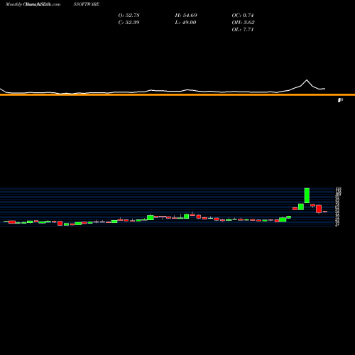 Monthly charts share RSSOFTWARE R. S. Software (India) Limited NSE Stock exchange 