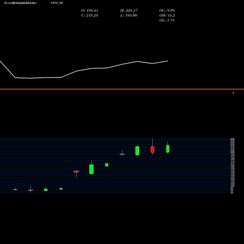 Monthly charts share RSWM_BE Rswm Limited NSE Stock exchange 